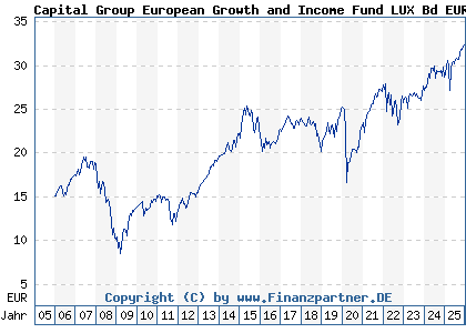Chart: Capital Group European Growth and Income Fund LUX Bd EUR (A0B51N LU0193726345)