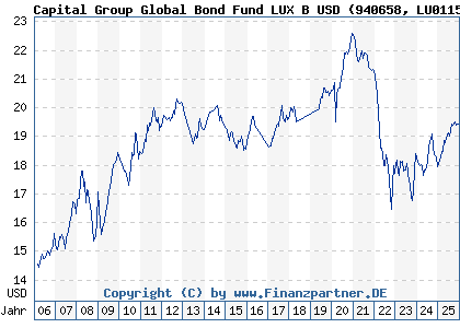 Chart: Capital Group Global Bond Fund LUX B USD (940658 LU0115016569)
