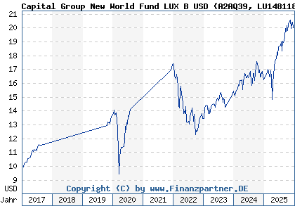Chart: Capital Group New World Fund LUX B USD (A2AQ39 LU1481180195)