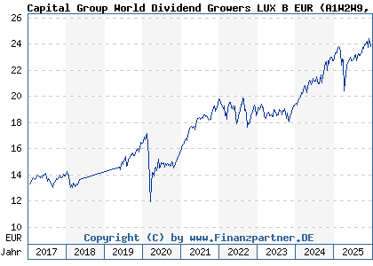 Chart: Capital Group World Dividend Growers LUX B EUR (A1W2W9 LU0939073614)