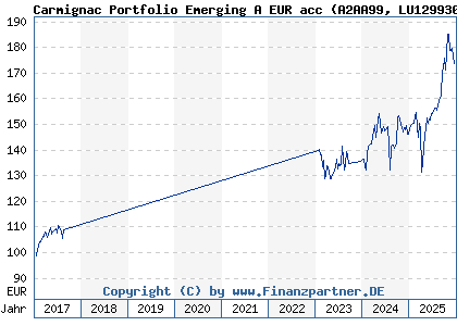 Chart: Carmignac Portfolio Emerging A EUR acc (A2AA99 LU1299303229)