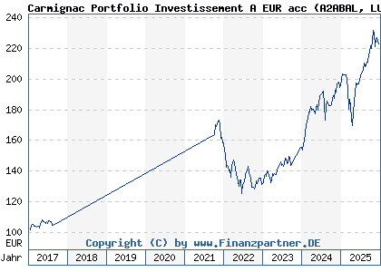 Chart: Carmignac Portfolio Investissement A EUR acc (A2ABAL LU1299311164)