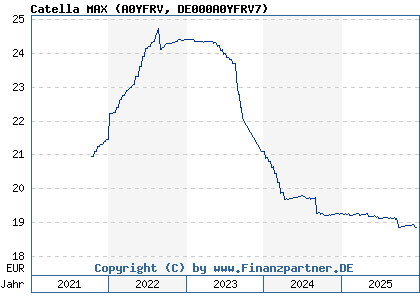 Chart: Catella MAX (A0YFRV DE000A0YFRV7)