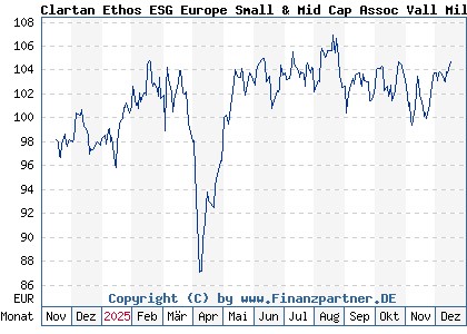 Chart: Clartan Ethos ESG Europe Small & Mid Cap Assoc Vall Mil (A40RMF LU2858697498)