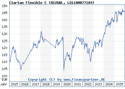 Chart: Clartan Flexible C (A12GBL LU1100077103)