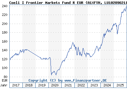 Chart: Coeli I Frontier Markets Fund R EUR (A1XFVH LU1028962113)