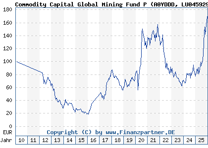 Chart: Commodity Capital Global Mining Fund P (A0YDDD LU0459291166)