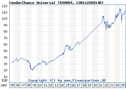 Chart: CondorChance Universal (939884 LU0112269146)