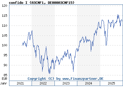 Chart: confido I (A3CNF1 DE000A3CNF15)