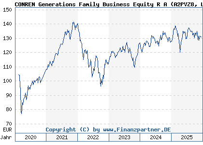 Chart: CONREN Generations Family Business Equity R A (A2PVZ8 LU2084871321)