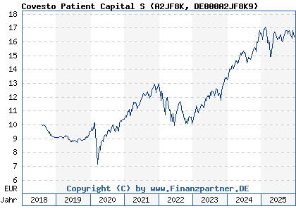 Chart: Covesto Patient Capital S (A2JF8K DE000A2JF8K9)