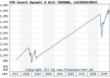 Chart: CPR Invest Dynamic A Dist (A2H9QD LU1203019853)