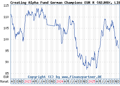 Chart: Creating Alpha Fund German Champions EUR R (A2JH9X LI0410879600)