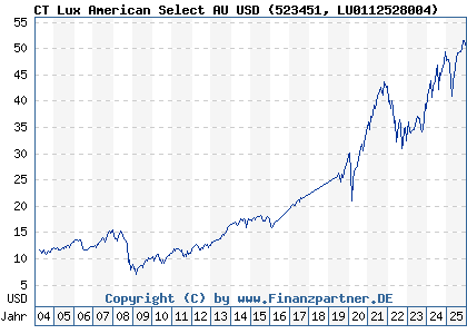 Chart: CT Lux American Select AU USD (523451 LU0112528004)