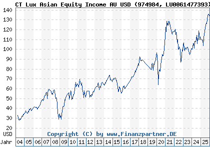 Chart: CT Lux Asian Equity Income AU USD (974984 LU0061477393)