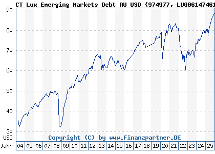 Chart: CT Lux Emerging Markets Debt AU USD (974977 LU0061474614)