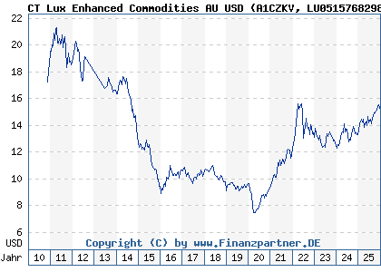 Chart: CT Lux Enhanced Commodities AU USD (A1CZKV LU0515768298)