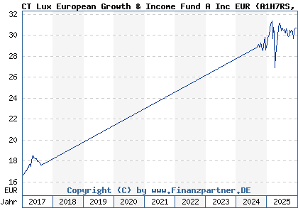 Chart: CT Lux European Growth & Income Fund A Inc EUR (A1H7RS LU0515381530)
