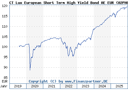Chart: CT Lux European Short Term High Yield Bond AE EUR (A2PH0P LU1979271860)