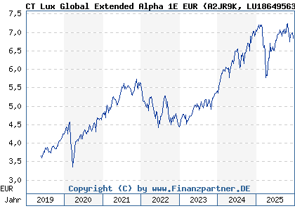 Chart: CT Lux Global Extended Alpha 1E EUR (A2JR9K LU1864956328)