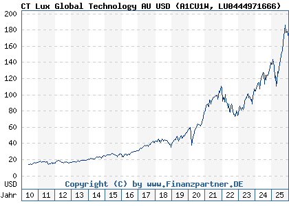 Chart: CT Lux Global Technology AU USD (A1CU1W LU0444971666)