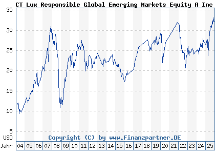 Chart: CT Lux Responsible Global Emerging Markets Equity A Inc USD (749704 LU0153359632)