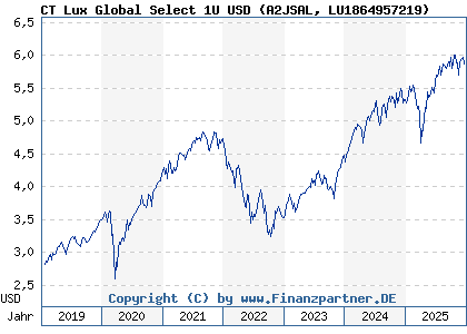 Chart: CT Lux Global Select 1U USD (A2JSAL LU1864957219)