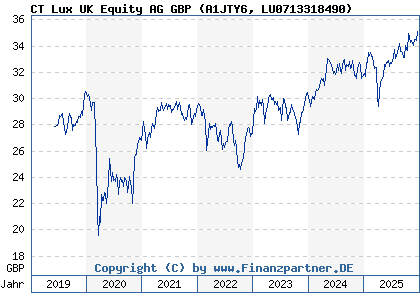 Chart: CT Lux UK Equity AG GBP (A1JTY6 LU0713318490)