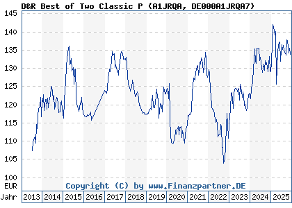 Chart: D&R Best of Two Classic P (A1JRQA DE000A1JRQA7)