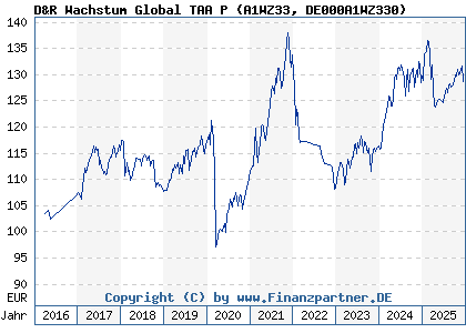 Chart: D&R Wachstum Global TAA P (A1WZ33 DE000A1WZ330)