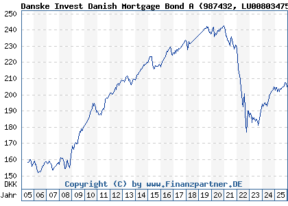 Chart: Danske Invest Danish Mortgage Bond A (987432 LU0080347536)