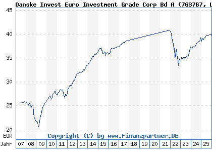 Chart: Danske Invest Euro Investment Grade Corp Bd A (763767 LU0123484106)