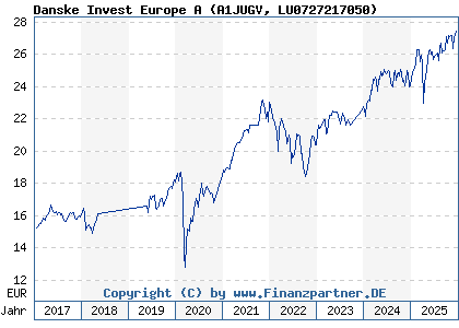 Chart: Danske Invest Europe A (A1JUGV LU0727217050)