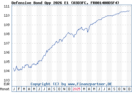 Chart: Defensive Bond Opp 2026 E1 (A3D3FC FR001400DSF4)