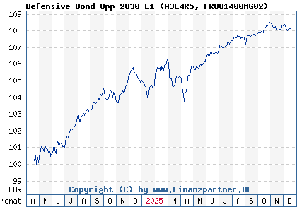 Chart: Defensive Bond Opp 2030 E1 (A3E4R5 FR001400MG02)