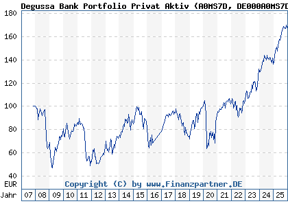 Chart: Degussa Bank Portfolio Privat Aktiv (A0MS7D DE000A0MS7D8)