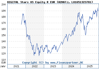 Chart: DIGITAL Stars US Equity R EUR (A2H6TJ LU1651323781)