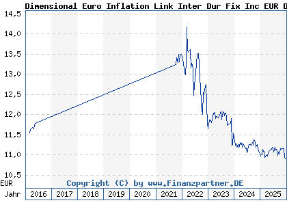 Chart: Dimensional Euro Inflation Link Inter Dur Fix Inc EUR D (A1JKGX IE00B3LNHS53)