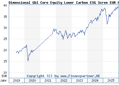 Chart: Dimensional Gbl Core Equity Lower Carbon ESG Scree EUR A (A2AF3H IE00B7T1D258)
