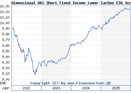 Chart: Dimensional Gbl Short Fixed Income Lower Carbon ESG Scr EURa (A3C8PQ IE000JA3S476)