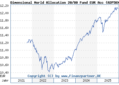 Chart: Dimensional World Allocation 20/80 Fund EUR Acc (A2P5KW IE00BYTYTX63)