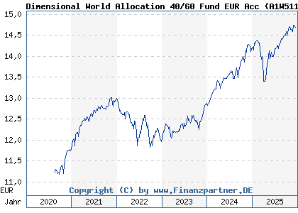 Chart: Dimensional World Allocation 40/60 Fund EUR Acc (A1W511 IE00B8Y02V60)