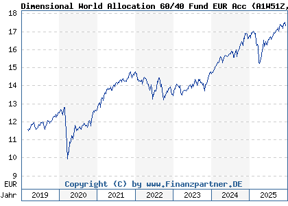 Chart: Dimensional World Allocation 60/40 Fund EUR Acc (A1W51Z IE00B9L4YR86)