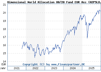 Chart: Dimensional World Allocation 80/20 Fund EUR Acc (A2P5LD IE00BYTYV309)