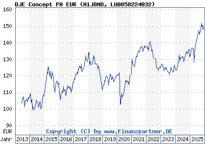 Chart: DJE Concept PA EUR (A1J8MD LU0858224032)