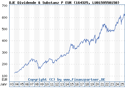 Chart: DJE Dividende & Substanz P EUR (164325 LU0159550150)
