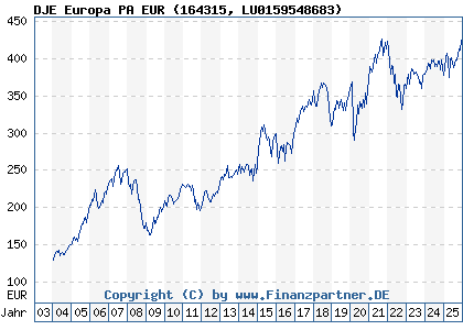 Chart: DJE Europa PA EUR (164315 LU0159548683)