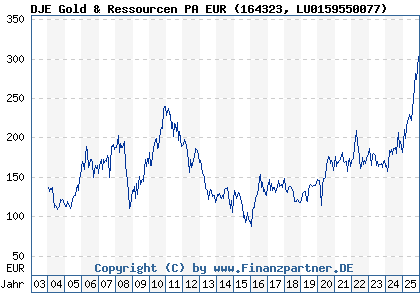 Chart: DJE Gold & Ressourcen PA EUR (164323 LU0159550077)
