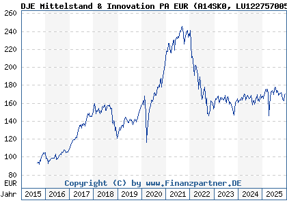 Chart: DJE Mittelstand & Innovation PA EUR (A14SK0 LU1227570055)