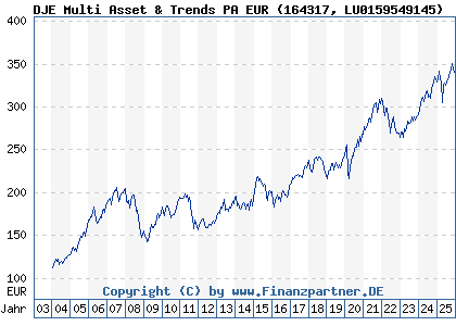 Chart: DJE Multi Asset & Trends PA EUR (164317 LU0159549145)